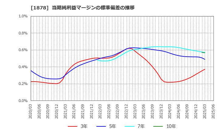 1878 大東建託(株): 当期純利益マージンの標準偏差の推移