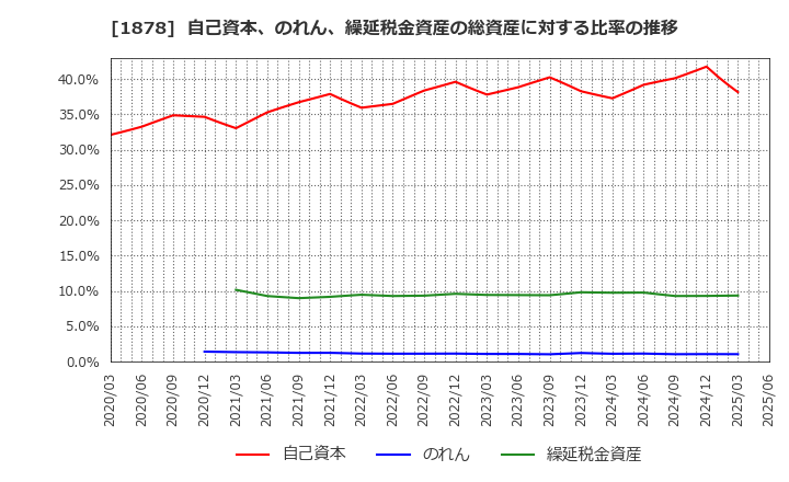 1878 大東建託(株): 自己資本、のれん、繰延税金資産の総資産に対する比率の推移