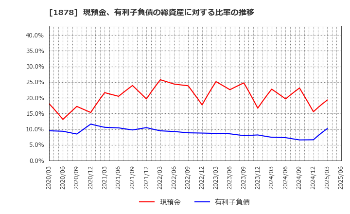 1878 大東建託(株): 現預金、有利子負債の総資産に対する比率の推移