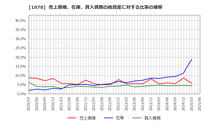 1878 大東建託(株): 売上債権、在庫、買入債務の総資産に対する比率の推移