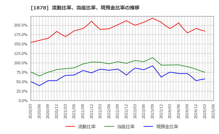 1878 大東建託(株): 流動比率、当座比率、現預金比率の推移