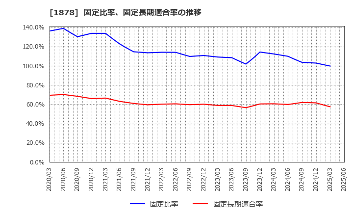 1878 大東建託(株): 固定比率、固定長期適合率の推移