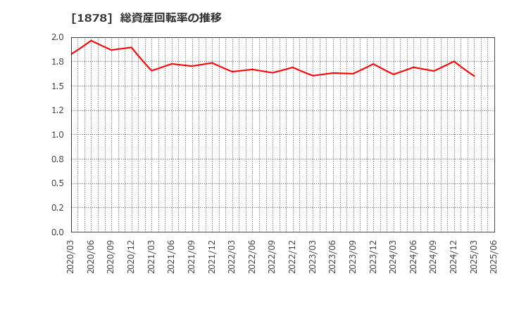 1878 大東建託(株): 総資産回転率の推移