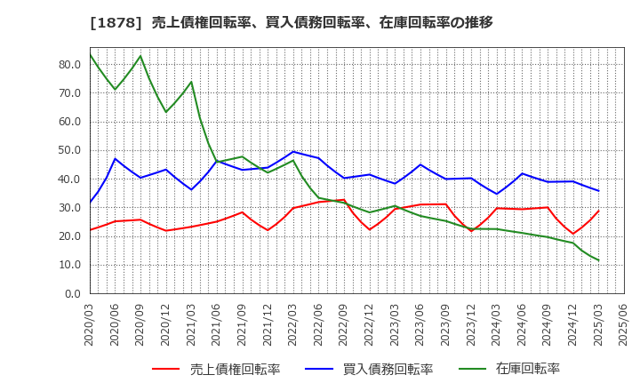 1878 大東建託(株): 売上債権回転率、買入債務回転率、在庫回転率の推移