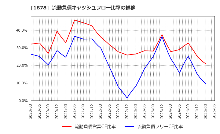 1878 大東建託(株): 流動負債キャッシュフロー比率の推移