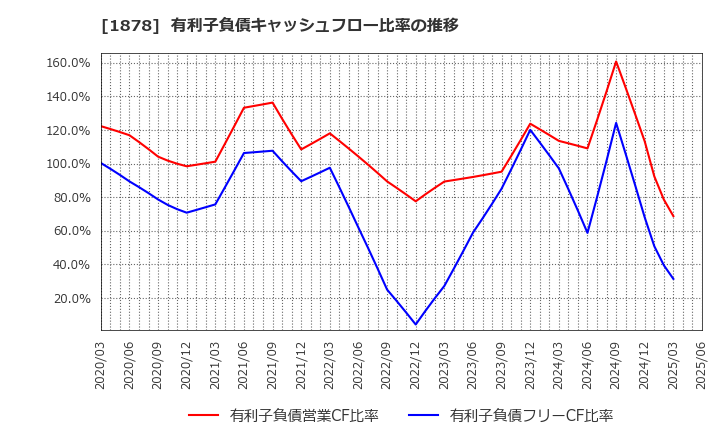 1878 大東建託(株): 有利子負債キャッシュフロー比率の推移