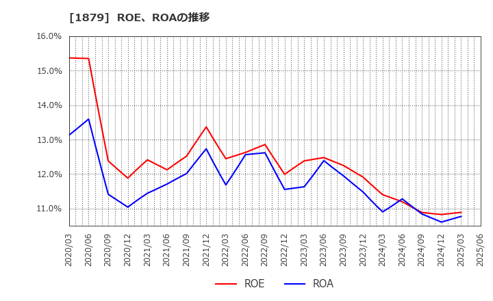 1879 新日本建設(株): ROE、ROAの推移