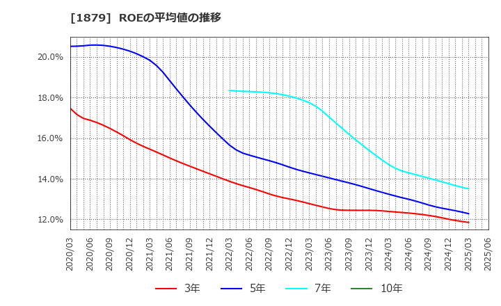 1879 新日本建設(株): ROEの平均値の推移