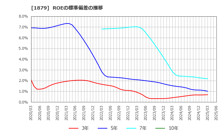 1879 新日本建設(株): ROEの標準偏差の推移
