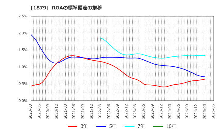 1879 新日本建設(株): ROAの標準偏差の推移
