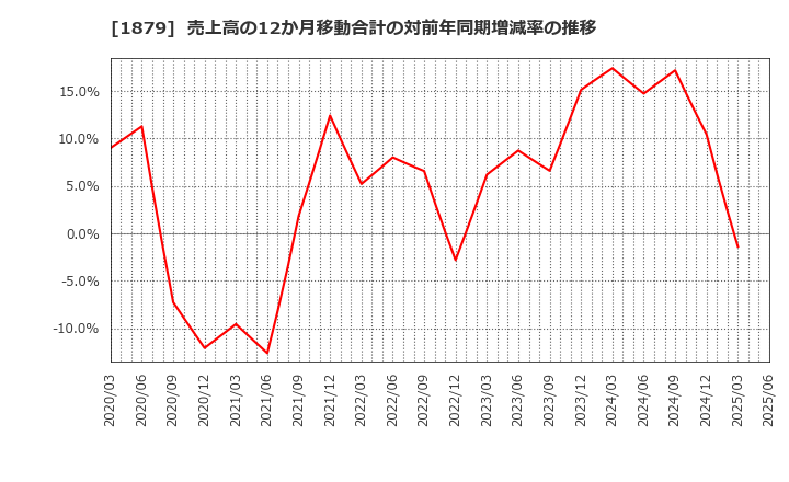 1879 新日本建設(株): 売上高の12か月移動合計の対前年同期増減率の推移