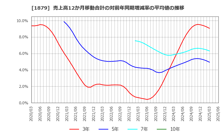 1879 新日本建設(株): 売上高12か月移動合計の対前年同期増減率の平均値の推移