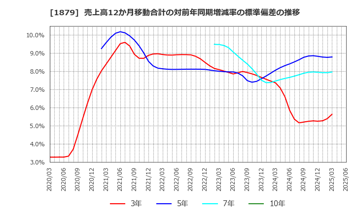 1879 新日本建設(株): 売上高12か月移動合計の対前年同期増減率の標準偏差の推移
