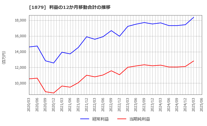 1879 新日本建設(株): 利益の12か月移動合計の推移
