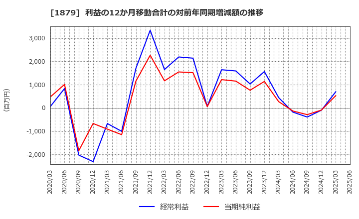 1879 新日本建設(株): 利益の12か月移動合計の対前年同期増減額の推移