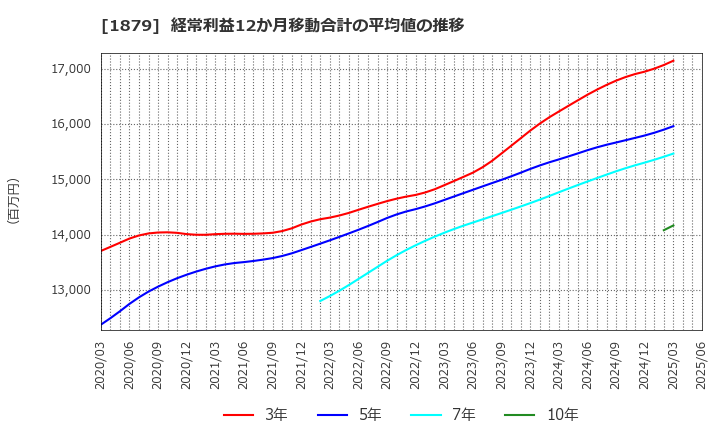 1879 新日本建設(株): 経常利益12か月移動合計の平均値の推移