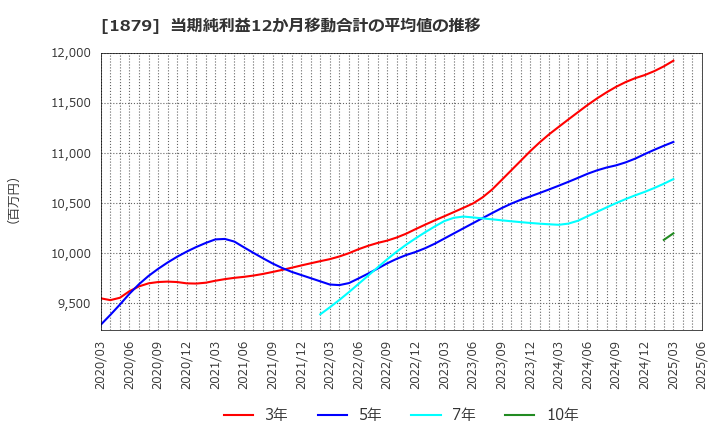 1879 新日本建設(株): 当期純利益12か月移動合計の平均値の推移