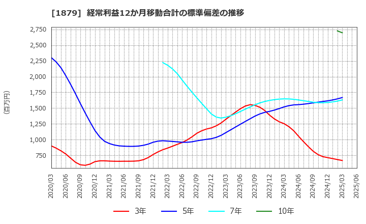 1879 新日本建設(株): 経常利益12か月移動合計の標準偏差の推移