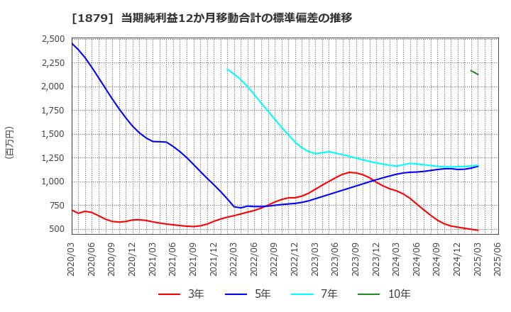 1879 新日本建設(株): 当期純利益12か月移動合計の標準偏差の推移