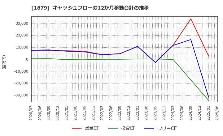 1879 新日本建設(株): キャッシュフローの12か月移動合計の推移