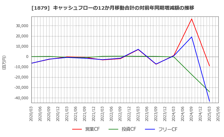 1879 新日本建設(株): キャッシュフローの12か月移動合計の対前年同期増減額の推移