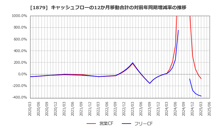 1879 新日本建設(株): キャッシュフローの12か月移動合計の対前年同期増減率の推移