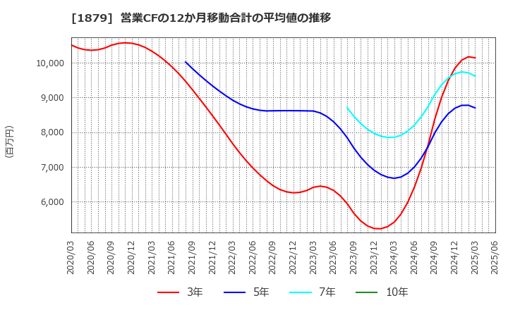 1879 新日本建設(株): 営業CFの12か月移動合計の平均値の推移