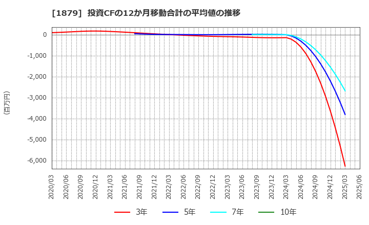 1879 新日本建設(株): 投資CFの12か月移動合計の平均値の推移