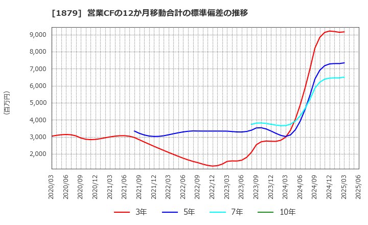 1879 新日本建設(株): 営業CFの12か月移動合計の標準偏差の推移