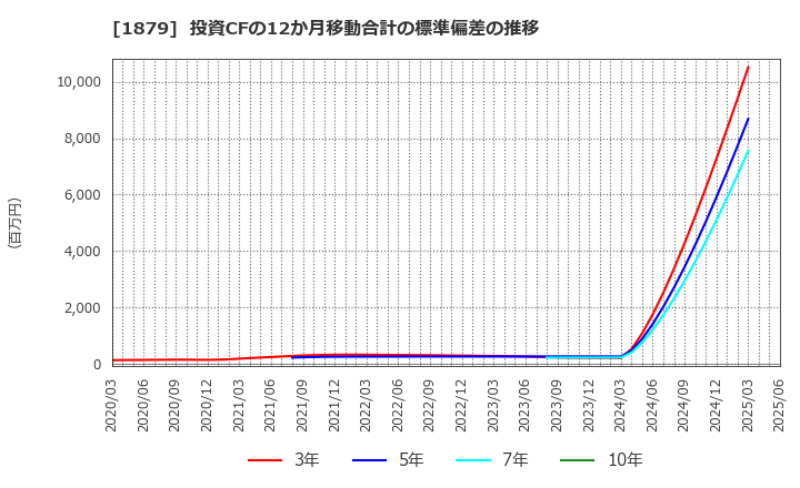 1879 新日本建設(株): 投資CFの12か月移動合計の標準偏差の推移