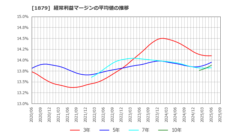 1879 新日本建設(株): 経常利益マージンの平均値の推移