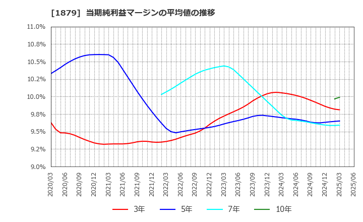 1879 新日本建設(株): 当期純利益マージンの平均値の推移