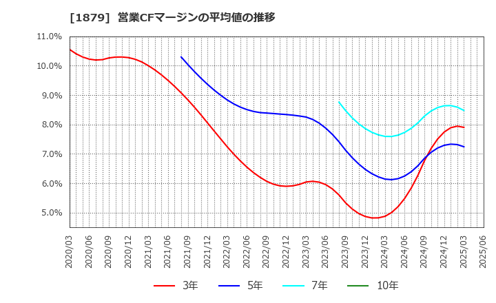 1879 新日本建設(株): 営業CFマージンの平均値の推移