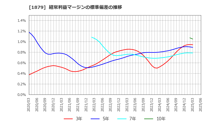1879 新日本建設(株): 経常利益マージンの標準偏差の推移