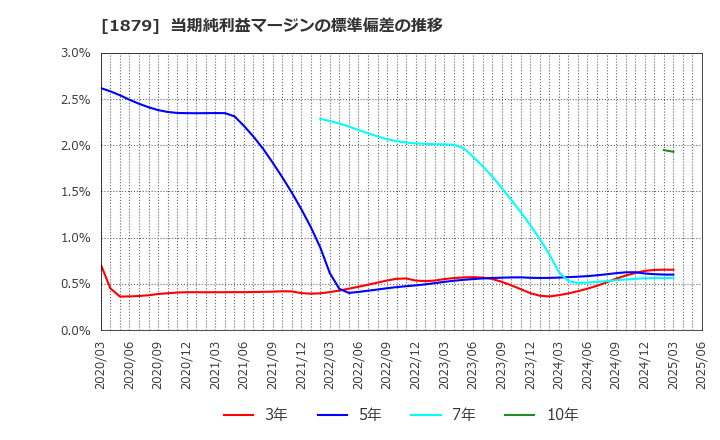 1879 新日本建設(株): 当期純利益マージンの標準偏差の推移