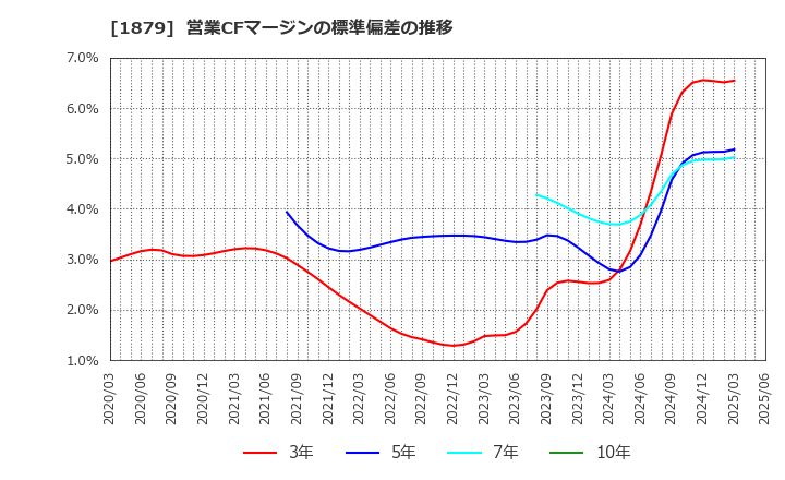 1879 新日本建設(株): 営業CFマージンの標準偏差の推移