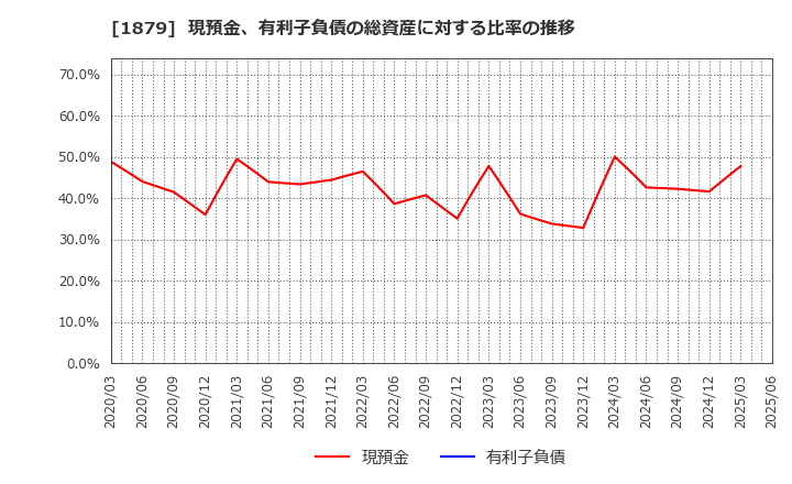 1879 新日本建設(株): 現預金、有利子負債の総資産に対する比率の推移