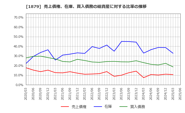 1879 新日本建設(株): 売上債権、在庫、買入債務の総資産に対する比率の推移