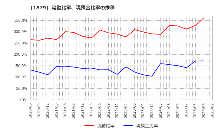 1879 新日本建設(株): 流動比率、当座比率、現預金比率の推移