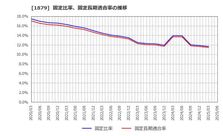 1879 新日本建設(株): 固定比率、固定長期適合率の推移