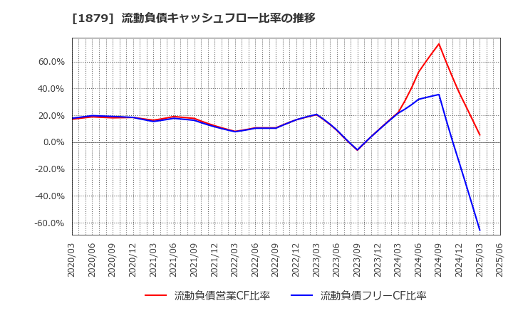1879 新日本建設(株): 流動負債キャッシュフロー比率の推移