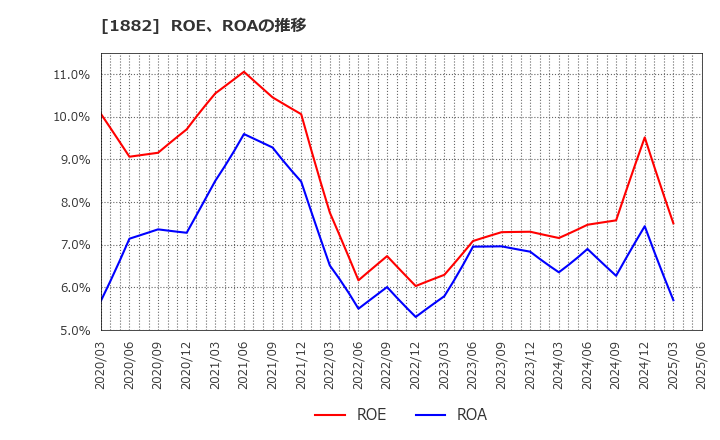 1882 東亜道路工業(株): ROE、ROAの推移