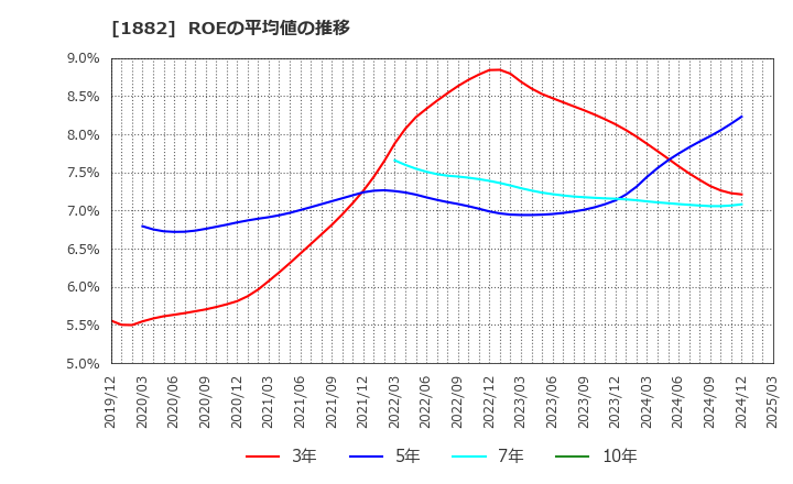 1882 東亜道路工業(株): ROEの平均値の推移