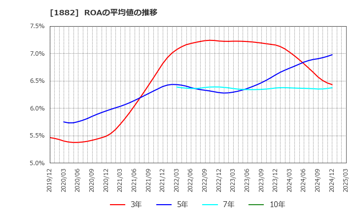 1882 東亜道路工業(株): ROAの平均値の推移
