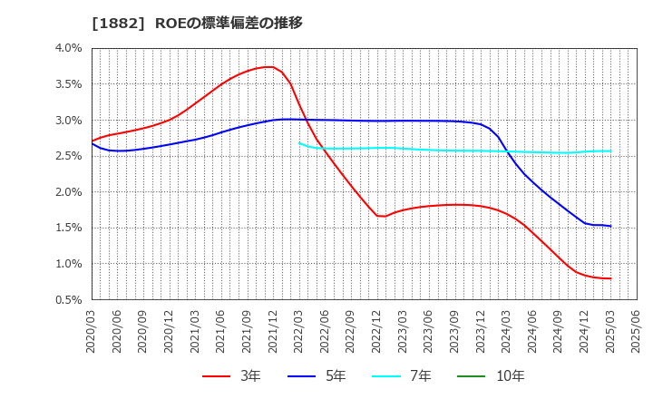 1882 東亜道路工業(株): ROEの標準偏差の推移