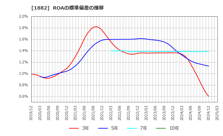 1882 東亜道路工業(株): ROAの標準偏差の推移