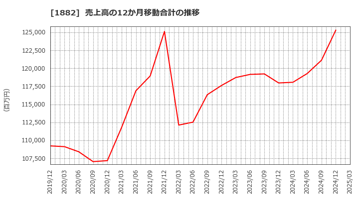 1882 東亜道路工業(株): 売上高の12か月移動合計の推移