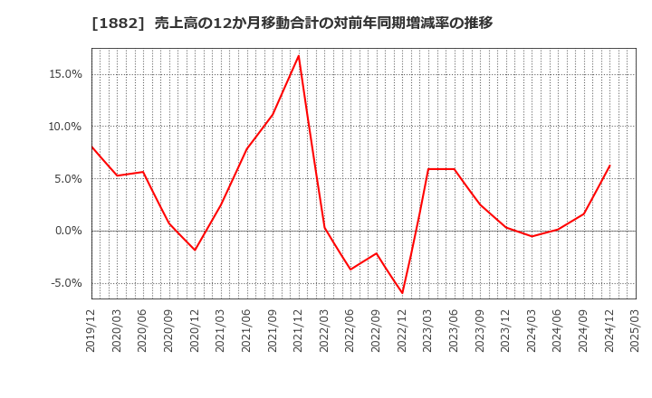 1882 東亜道路工業(株): 売上高の12か月移動合計の対前年同期増減率の推移