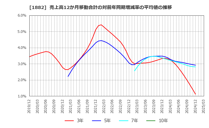 1882 東亜道路工業(株): 売上高12か月移動合計の対前年同期増減率の平均値の推移
