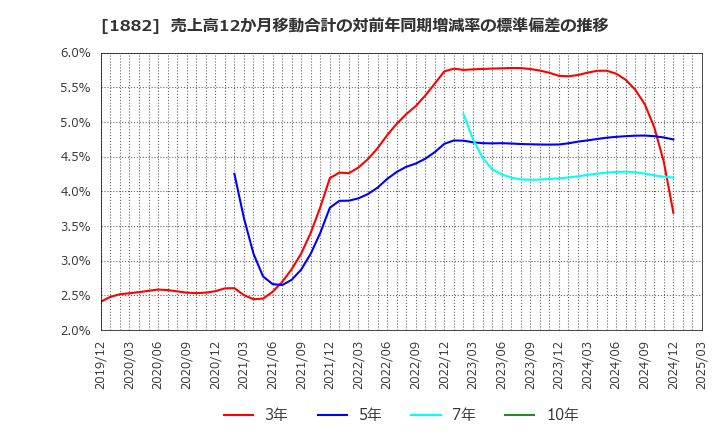 1882 東亜道路工業(株): 売上高12か月移動合計の対前年同期増減率の標準偏差の推移